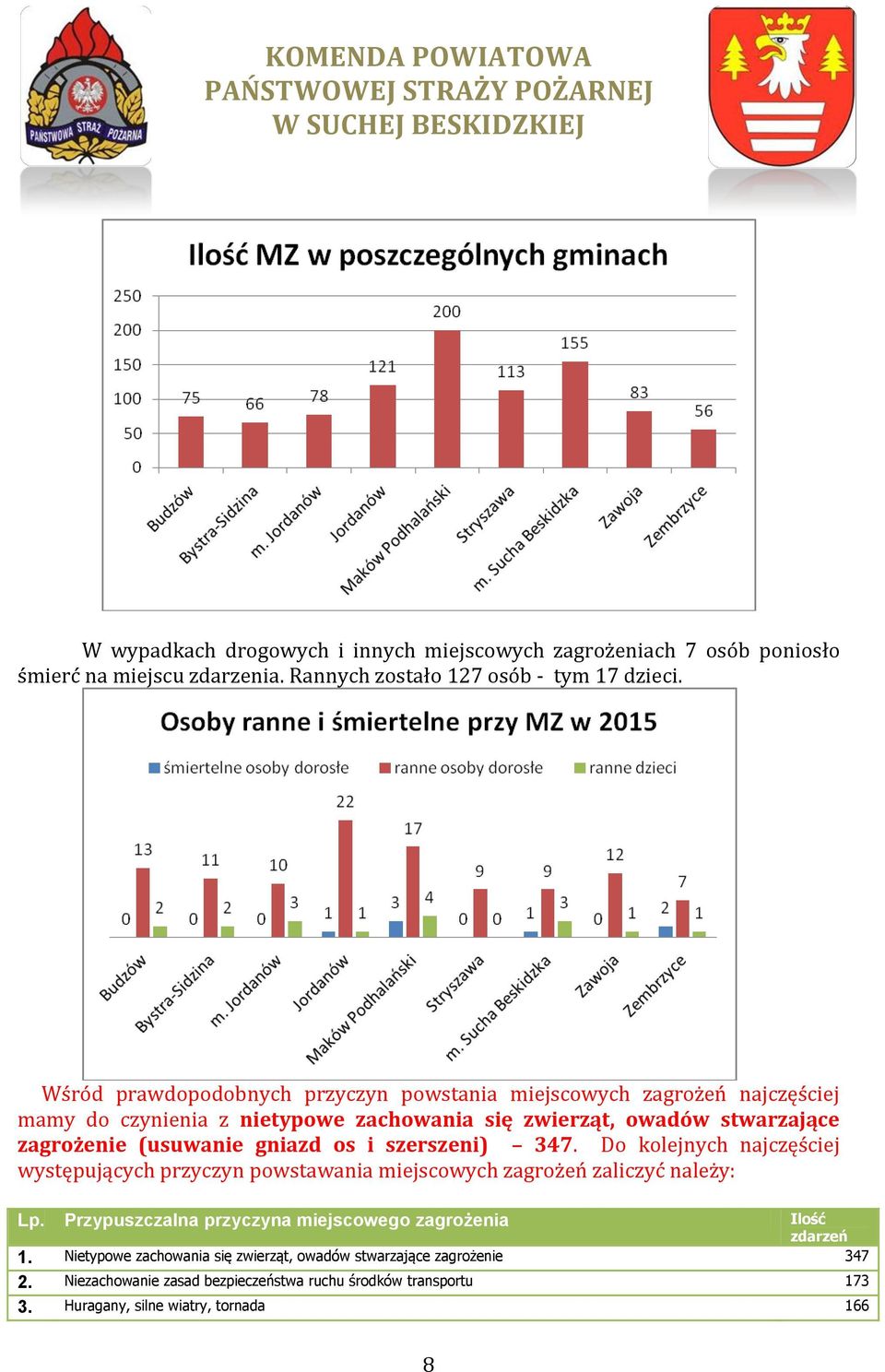 gniazd os i szerszeni) 347. Do kolejnych najczęściej występujących przyczyn powstawania miejscowych zagrożeń zaliczyć należy: Lp.