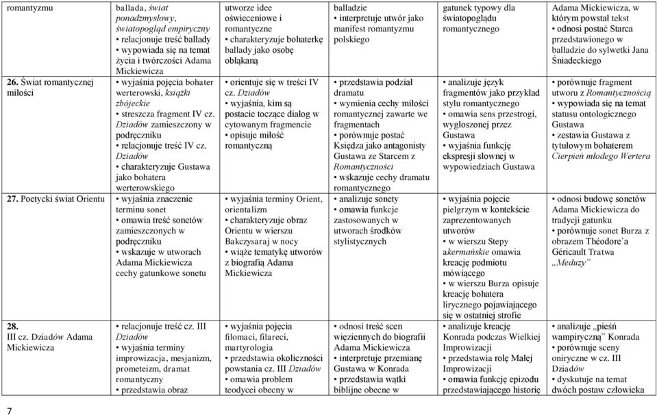 fragment IV cz. Dziadów zamieszczony w podręczniku relacjonuje treść IV cz. Dziadów charakteryzuje Gustawa jako bohatera werterowskiego 27.