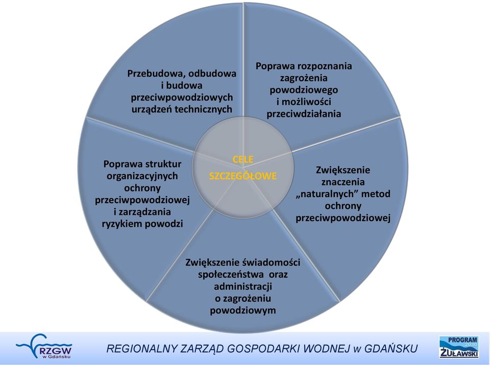 przeciwpowodziowej i zarządzania ryzykiem powodzi CELE SZCZEGÓŁOWE Zwiększenie znaczenia naturalnych