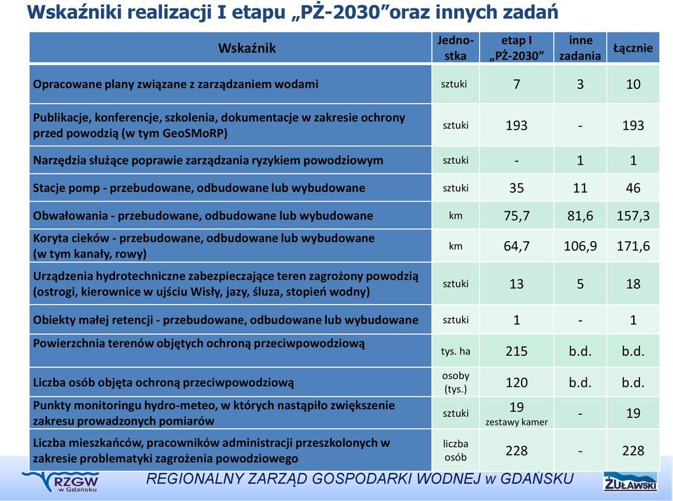 odbudowane lub wybudowane sztuki 35 11 46 Obwałowania - przebudowane, odbudowane lub wybudowane km 75,7 81,6 157,3 Koryta cieków - przebudowane, odbudowane lub wybudowane (w tym kanały, rowy)