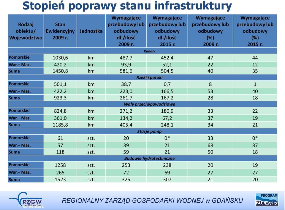 420,2 km 93,9 52,1 22 12 Suma 1450,8 km 581,6 504,5 40 35 Rzeki i potoki Pomorskie 501,1 km 38,7 0,7 8 1 War. Maz.