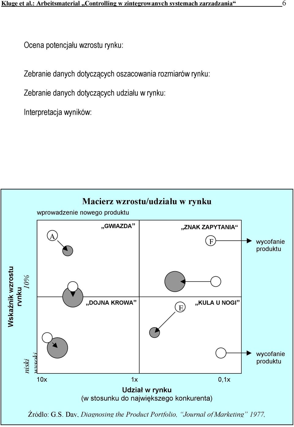 rozmiarów rynku: Zebranie danych dotyczących udziału w rynku: Interpretacja wyników: Macierz wzrostu/udziału w rynku wprowadzenie nowego