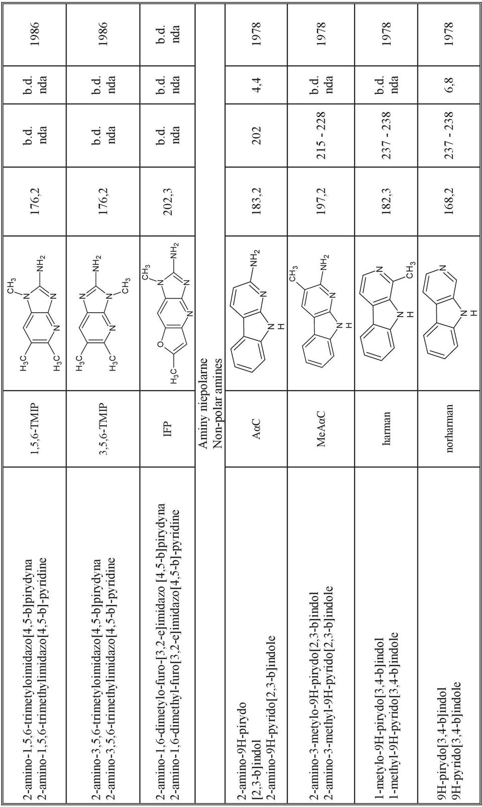 2-amino-3-metylo-9H-pirydo[2,3-b]indol 2-amino-3-methyl-9H-pyrido[2,3-b]indole 1-metylo-9H-pirydo[3,4-b]indol 1-methyl-9H-pyrido[3,4-b]indole 9H-pirydo[3,4-b]indol 9H-pyrido[3,4-b]indole