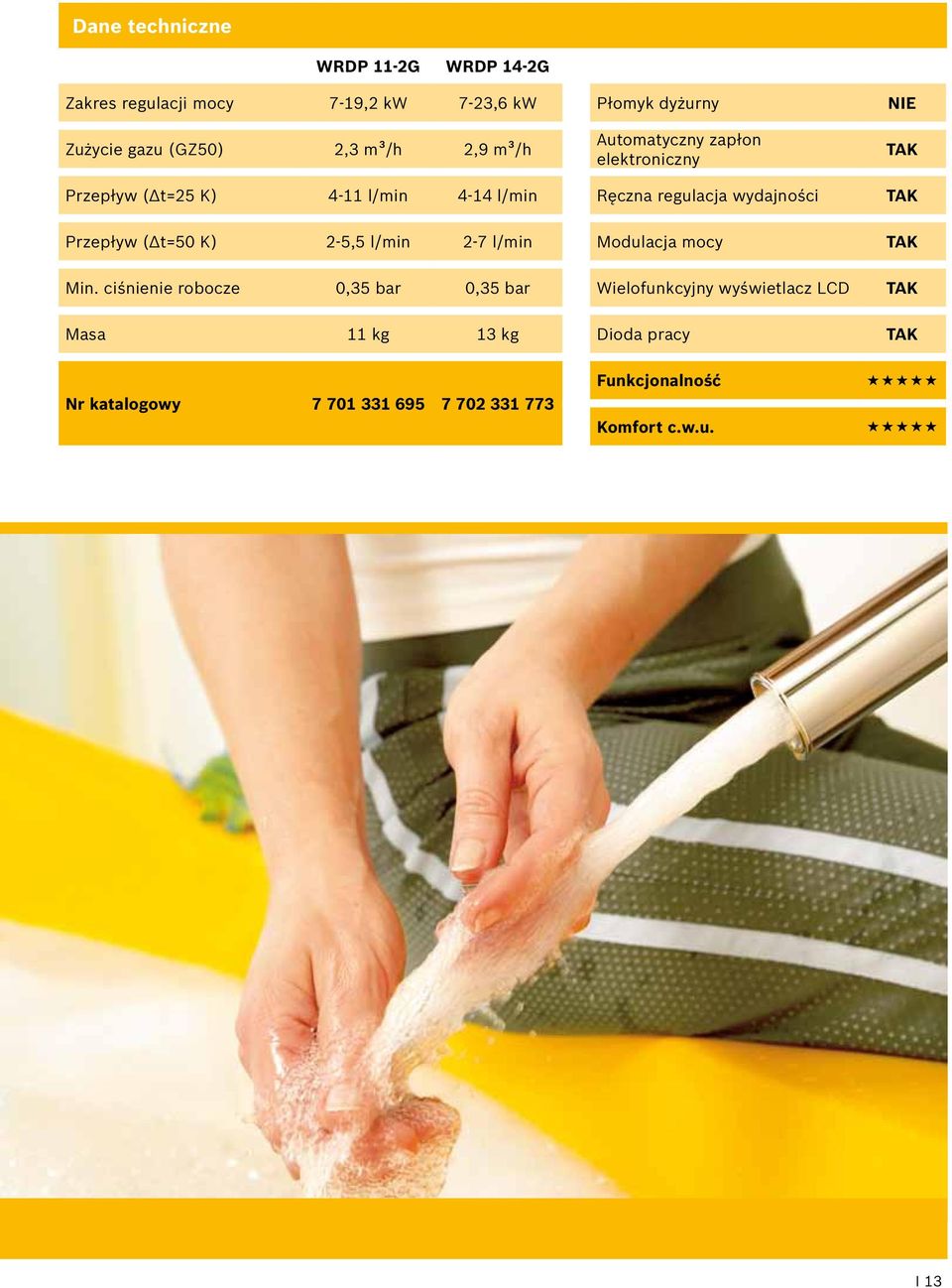 wydajności Przepływ (Δt=50 K) 2-5,5 l/min 2-7 l/min Modulacja mocy Min.