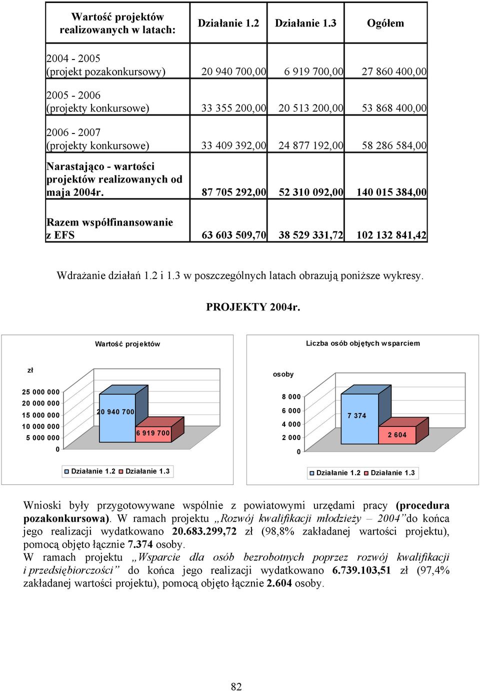 3 w poszczególnych latach obrazują poniższe wykresy. PROJEKTY 24r.