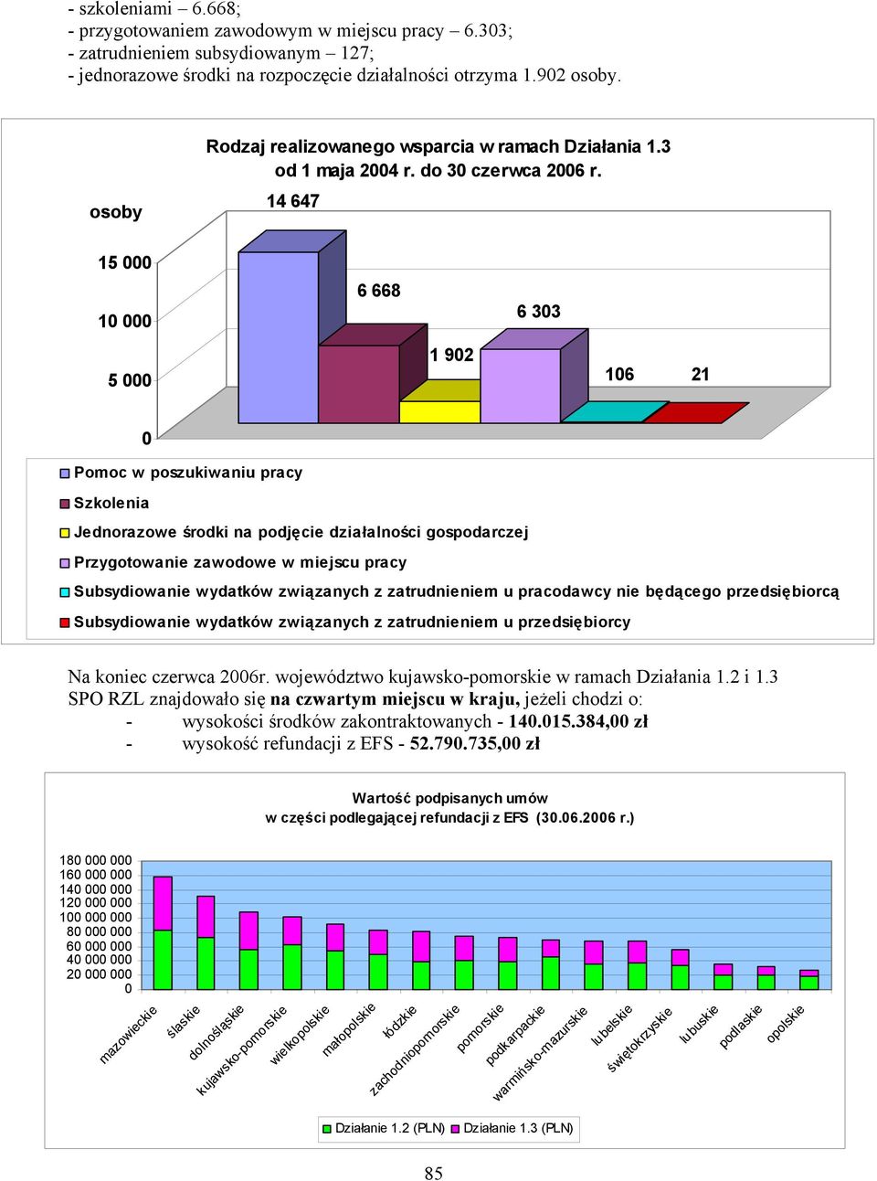 14 647 15 1 6 668 6 33 5 1 92 16 21 Pomoc w poszukiwaniu pracy Szkolenia Jednorazowe środki na podjęcie działalności gospodarczej Przygotowanie zawodowe w miejscu pracy Subsydiowanie wydatków