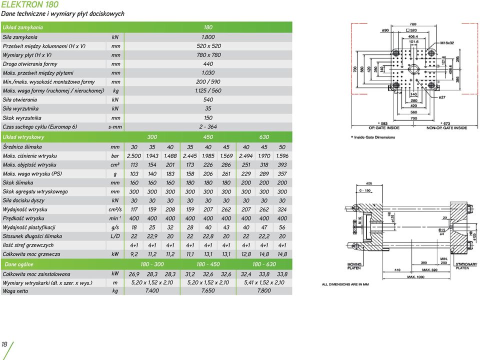 wysokość monta - zowa formy mm 200 / 590 Maks. waga formy (ruchomej / nieruchomej) kg 1.