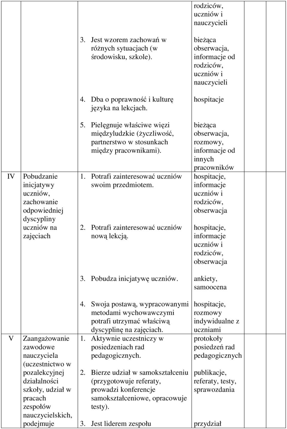 Potrafi zainteresować uczniów swoim przedmiotem. 2. Potrafi zainteresować uczniów nową lekcją. rozmowy, innych pracowników, informacje rodziców,, informacje rodziców, 3. Pobudza inicjatywę uczniów.