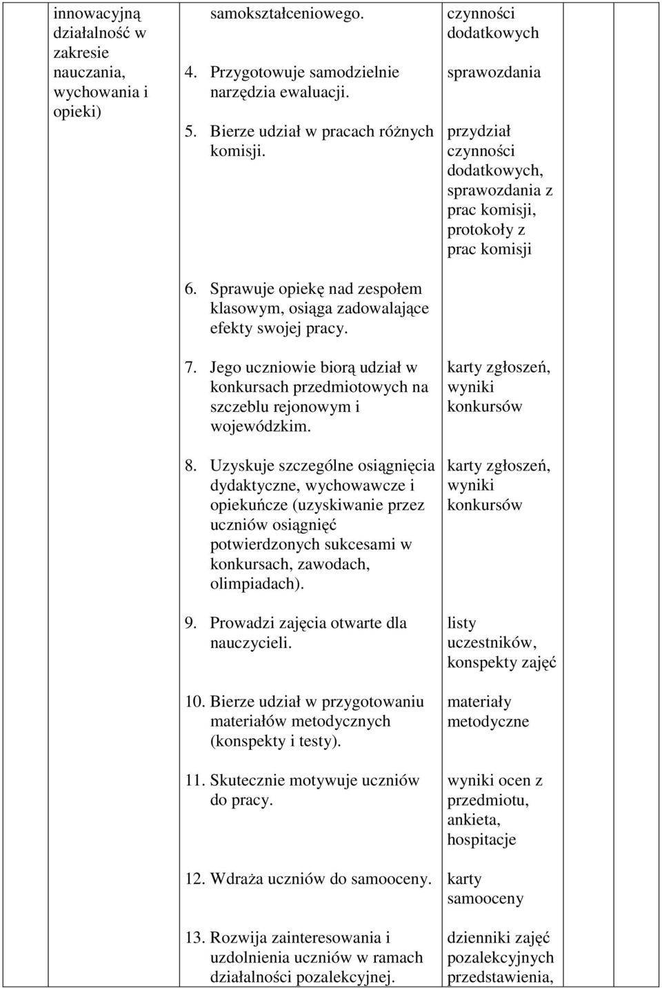 Uzyskuje szczególne osiągnięcia dydaktyczne, wychowawcze i opiekuńcze (uzyskiwanie przez uczniów osiągnięć potwierdzonych sukcesami w konkursach, zawodach, olimpiadach). 9.