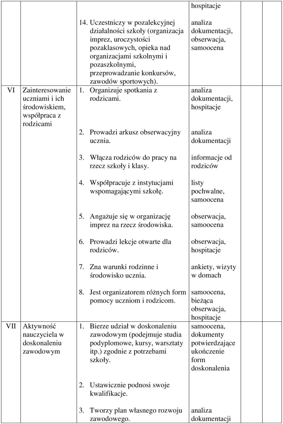 Organizuje spotkania z rodzicami. 2. Prowadzi arkusz obserwacyjny ucznia. 3. Włącza rodziców do pracy na rzecz szkoły i klasy. rodziców 4. Współpracuje z instytucjami wspomagającymi szkołę.