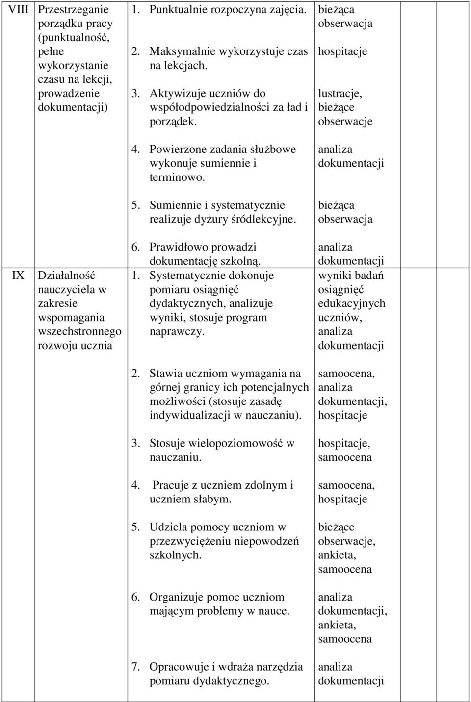 lustracje, bieżące obserwacje IX Działalność nauczyciela w zakresie wspomagania wszechstronnego rozwoju ucznia 6. Prawidłowo prowadzi dokumentację szkolną. 1.