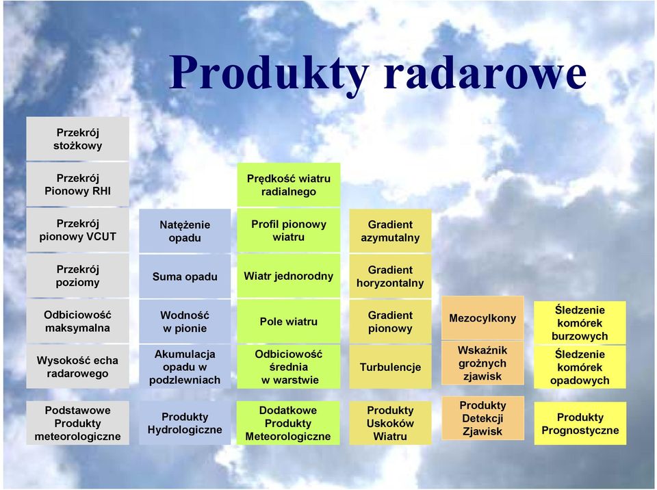 Pole wiatru Odbiciowość średnia w warstwie Gradient pionowy Turbulencje Mezocylkony Wskaźnik grożnych zjawisk Śledzenie komórek burzowych Śledzenie komórek