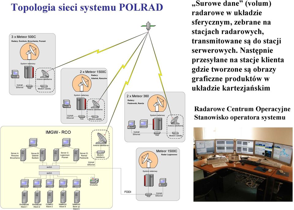 radarowych, transmitowane są do stacji serwerowych.