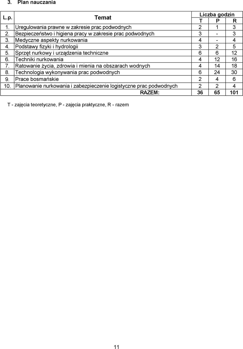 Sprzęt nurkowy i urządzenia techniczne 6 6 12 6. Techniki nurkowania 4 12 16 7. Ratowanie życia, zdrowia i mienia na obszarach wodnych 4 14 18 8.