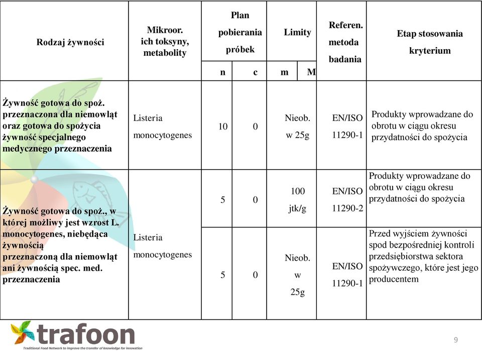 w 25g EN/ISO 11290-1 Produkty wprowadzane do obrotu w ciągu okresu przydatności do spożycia Żywność gotowa do spoż., w której możliwy jest wzrost L.