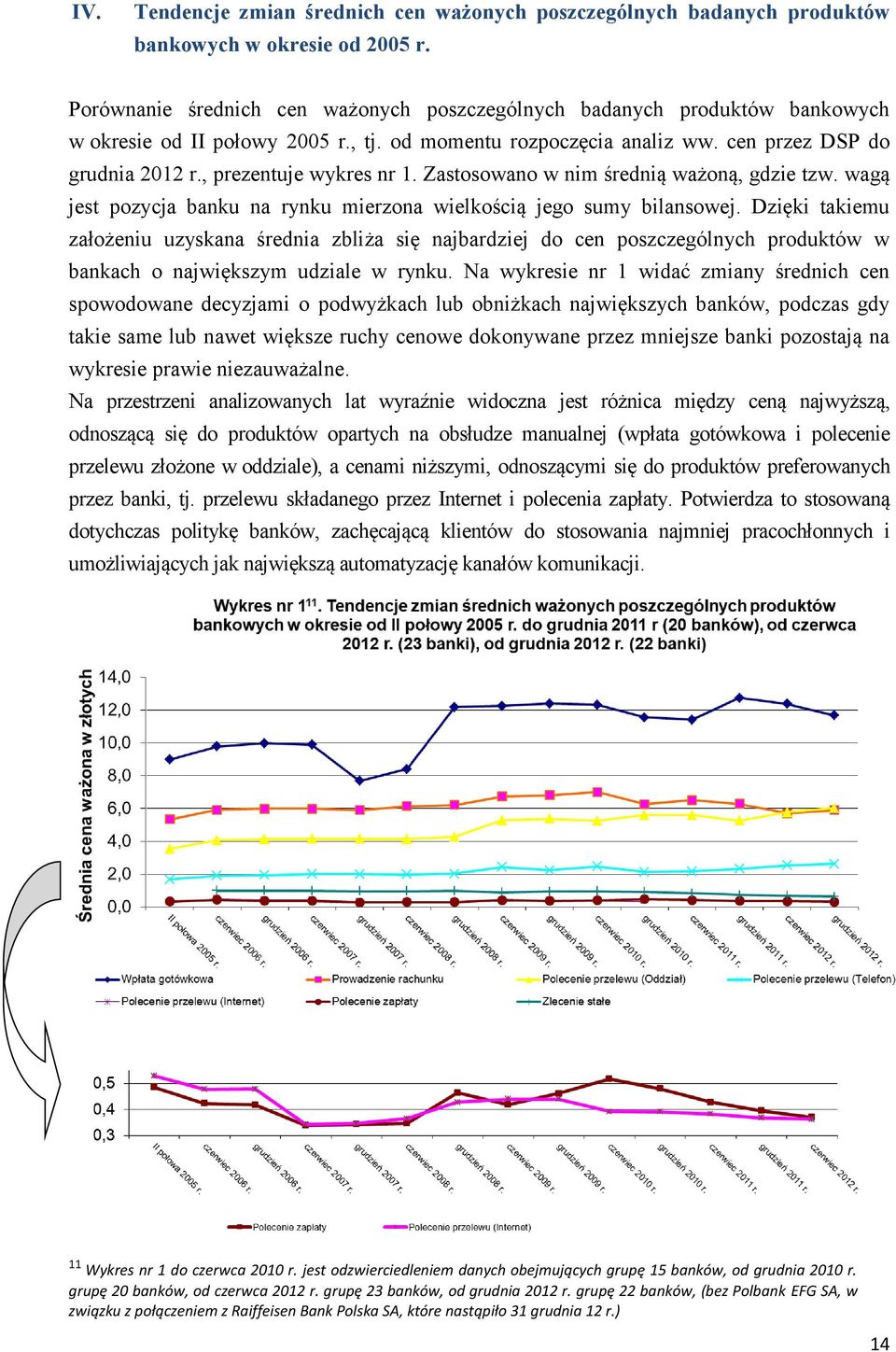 , prezentuje wykres nr 1. Zastosowano w nim średnią ważoną, gdzie tzw. wagą jest pozycja banku na rynku mierzona wielkością jego sumy bilansowej.