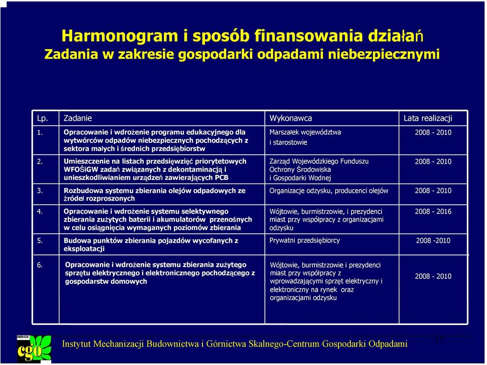 Umieszczenie na listach przedsięwzięć priorytetowych WFOŚiGW zadań związanych z dekontaminacją i unieszkodliwianiem urządzeń zawierających PCB Zarząd Wojewódzkiego Funduszu Ochrony Środowiska i