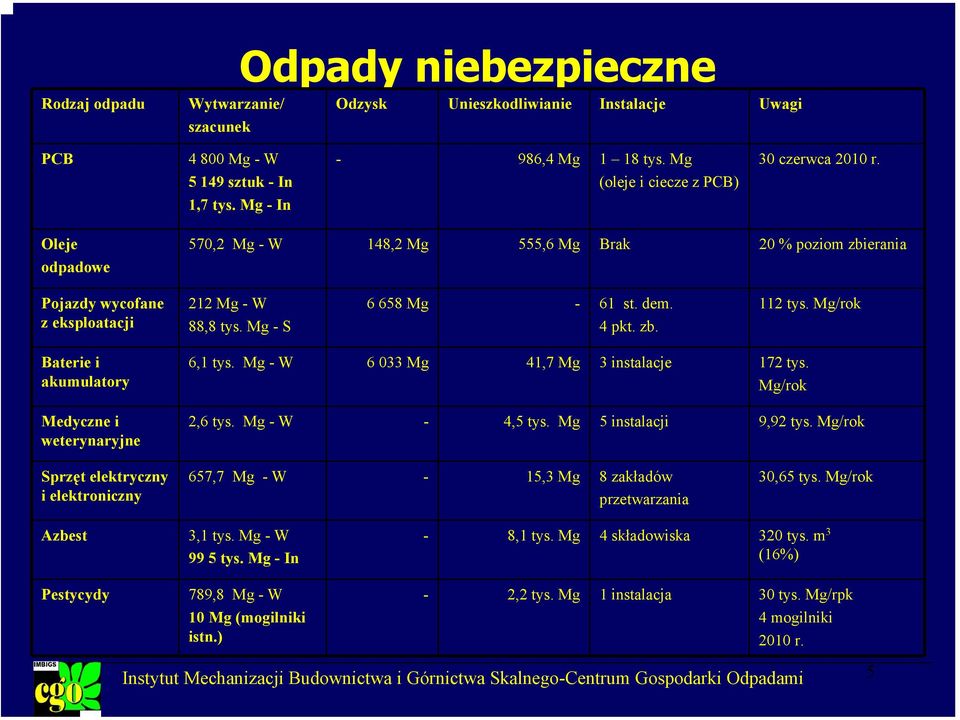 4 pkt. zb. 112 tys. Mg/rok Baterie i akumulatory Medyczne i weterynaryjne 6,1 tys. Mg - W 6 033 Mg 41,7 Mg 3 instalacje 172 tys. Mg/rok 2,6 tys. Mg - W - 4,5 tys. Mg 5 instalacji 9,92 tys.