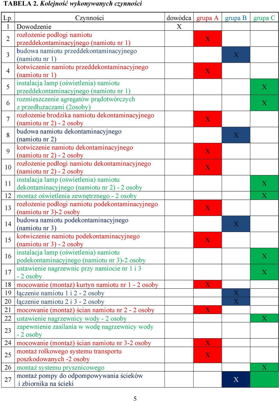 namiotu przeddekontaminacyjnego (namiotu nr 1) 5 instalacja lamp (oświetlenia) namiotu przeddekontaminacyjnego (namiotu nr 1) 6 rozmieszczenie agregatów prądotwórczych z przedłużaczami (2osoby) 7