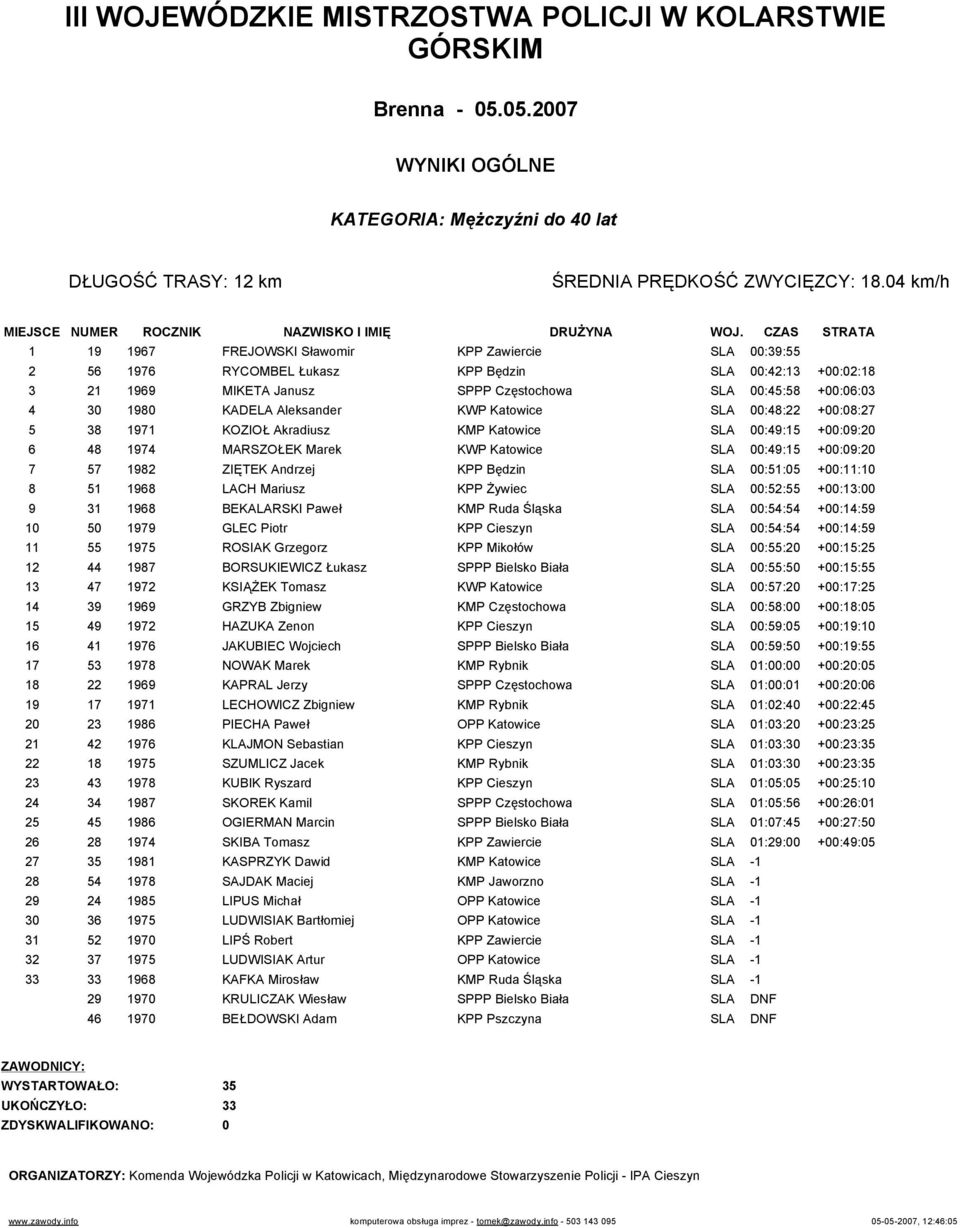 1980 KADELA Aleksander KWP Katowice SLA 00:48:22 +00:08:27 5 38 1971 KOZIOŁ Akradiusz KMP Katowice SLA 00:49:15 +00:09:20 6 48 1974 MARSZOŁEK Marek KWP Katowice SLA 00:49:15 +00:09:20 7 57 1982
