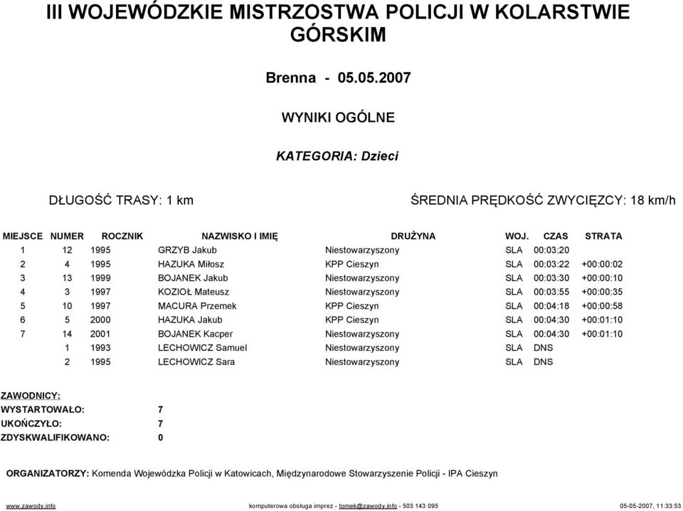 KOZIOŁ Mateusz Niestowarzyszony SLA 00:03:55 +00:00:35 5 10 1997 MACURA Przemek KPP Cieszyn SLA 00:04:18 +00:00:58 6 5 2000 HAZUKA Jakub KPP Cieszyn SLA 00:04:30 +00:01:10 7 14 2001 BOJANEK Kacper