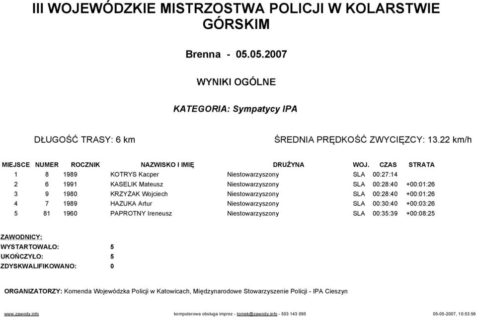 Niestowarzyszony SLA 00:28:40 +00:01:26 4 7 1989 HAZUKA Artur Niestowarzyszony SLA 00:30:40 +00:03:26 5 81 1960 PAPROTNY Ireneusz Niestowarzyszony SLA