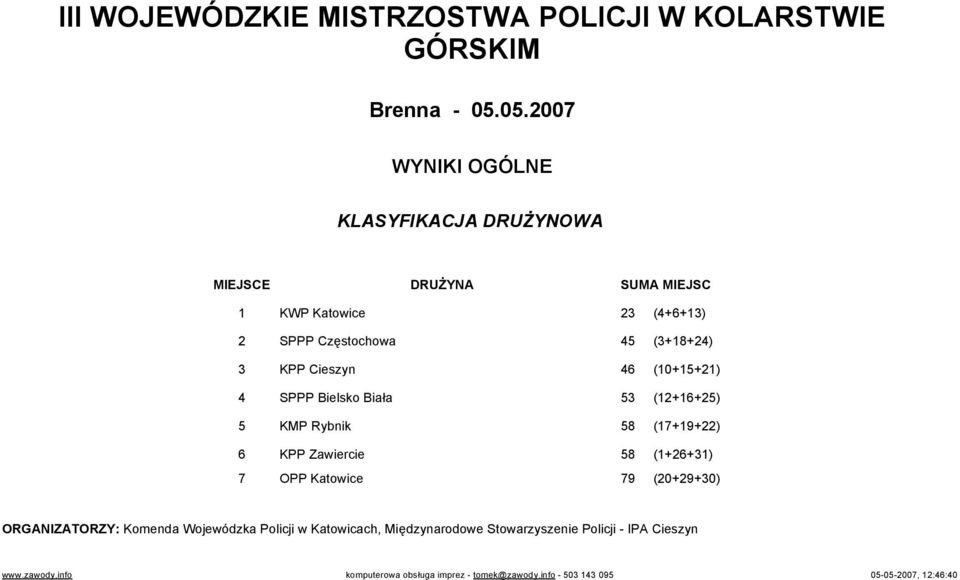 (12+16+25) 5 KMP Rybnik 58 (17+19+22) 6 KPP Zawiercie 58 (1+26+31) 7 OPP Katowice 79