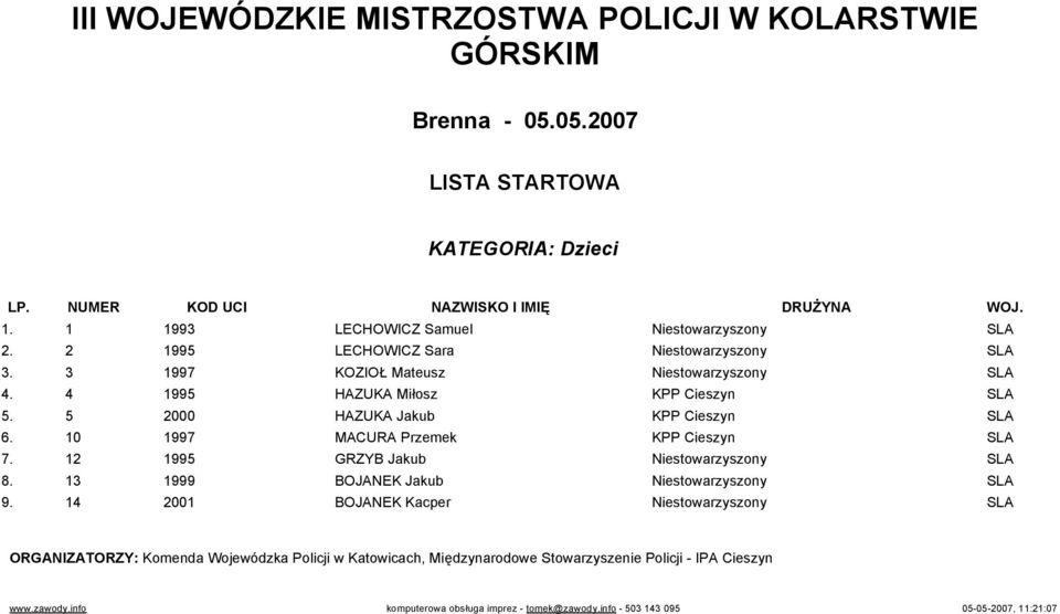 5 2000 HAZUKA Jakub KPP Cieszyn SLA 6. 10 1997 MACURA Przemek KPP Cieszyn SLA 7. 12 1995 GRZYB Jakub Niestowarzyszony SLA 8.