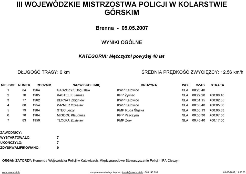 +00:02:35 4 80 1954 WIZNER Czesław KWP Katowice SLA 00:33:40 +00:05:00 5 79 1964 STEC Jerzy KMP Ruda Śląska SLA 00:35:13 +00:06:33 6 78 1964 MIGDOŁ Klaudiusz KPP Pszczyna SLA 00:36:38