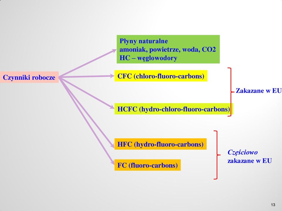 Zakazane w EU HCFC (hydro-chloro-fluoro-carbons) HFC