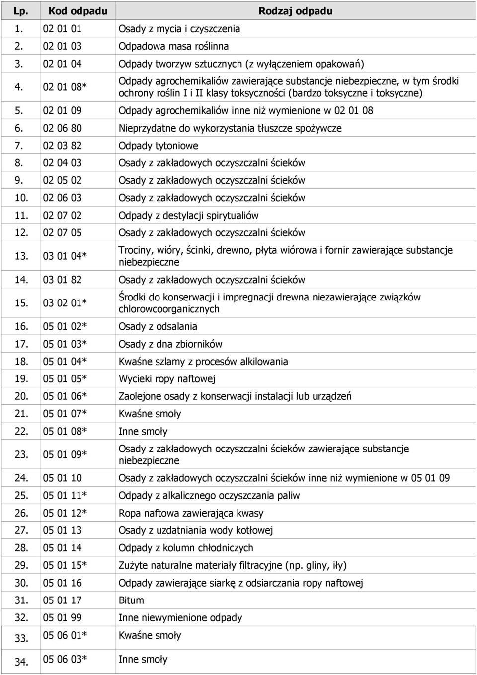 02 01 09 Odpady agrochemikaliów inne niŝ wymienione w 02 01 08 6. 02 06 80 Nieprzydatne do wykorzystania tłuszcze spoŝywcze 7. 02 03 82 Odpady tytoniowe 8.