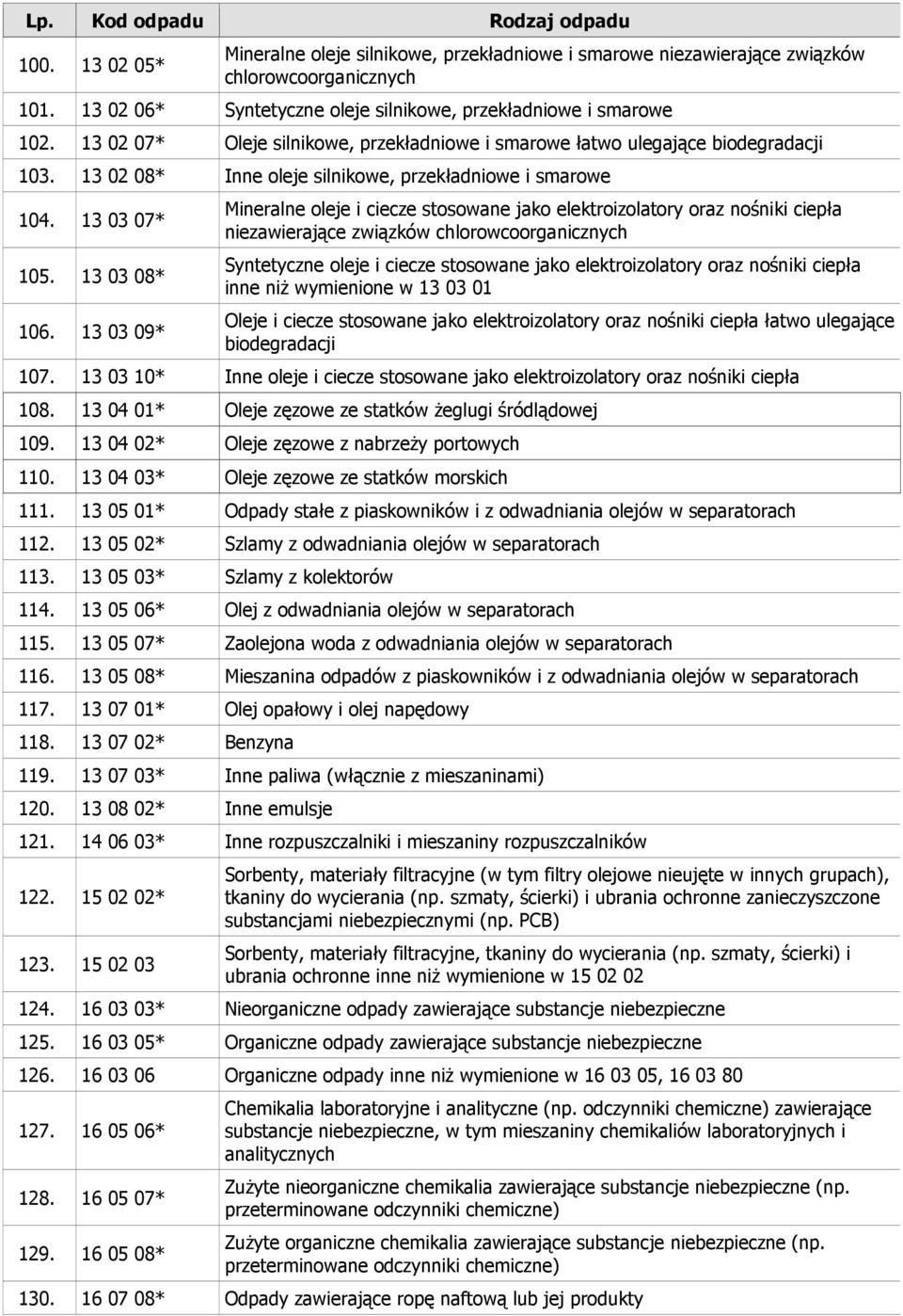 13 03 09* Mineralne oleje i ciecze stosowane jako elektroizolatory oraz nośniki ciepła niezawierające związków chlorowcoorganicznych Syntetyczne oleje i ciecze stosowane jako elektroizolatory oraz