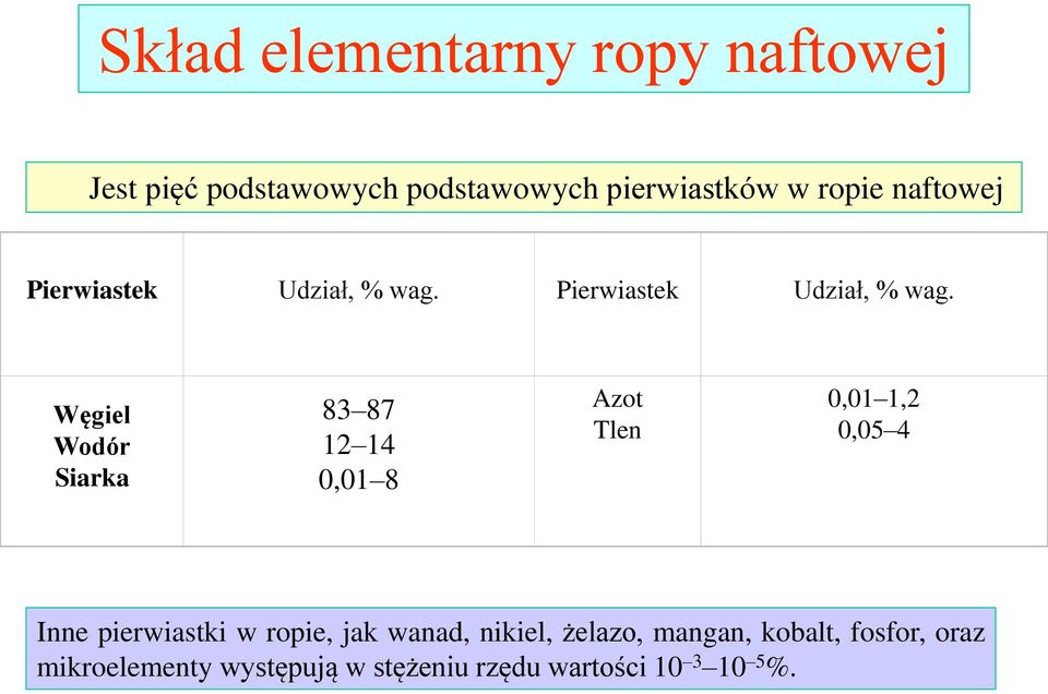 Pierwiastek Udział, % wag.