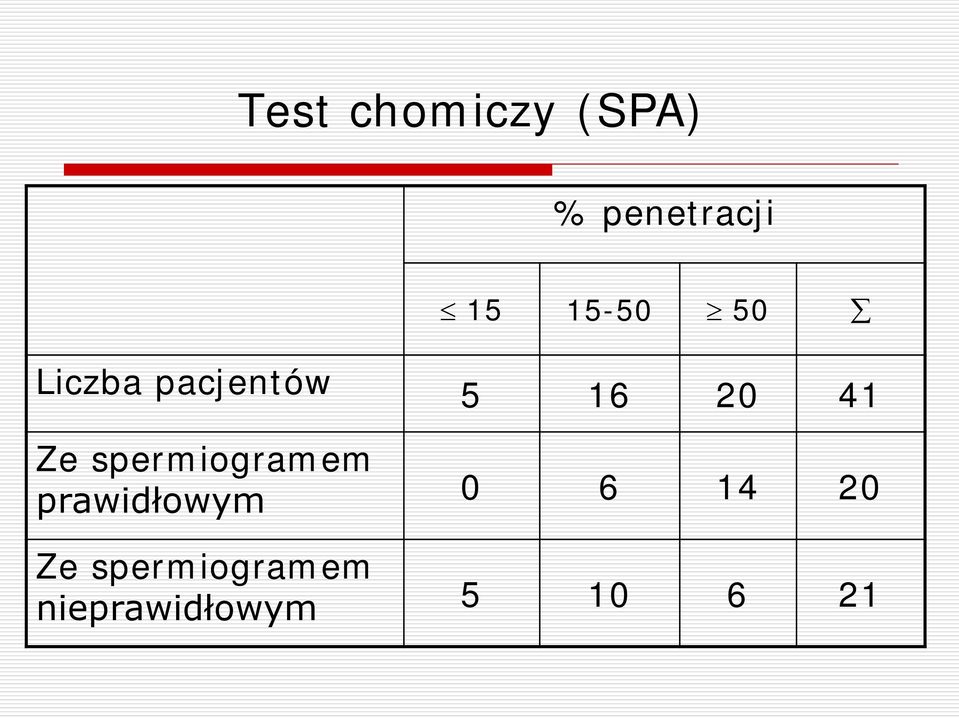 Ze spermiogramem prawidłowym 0 6 14 20