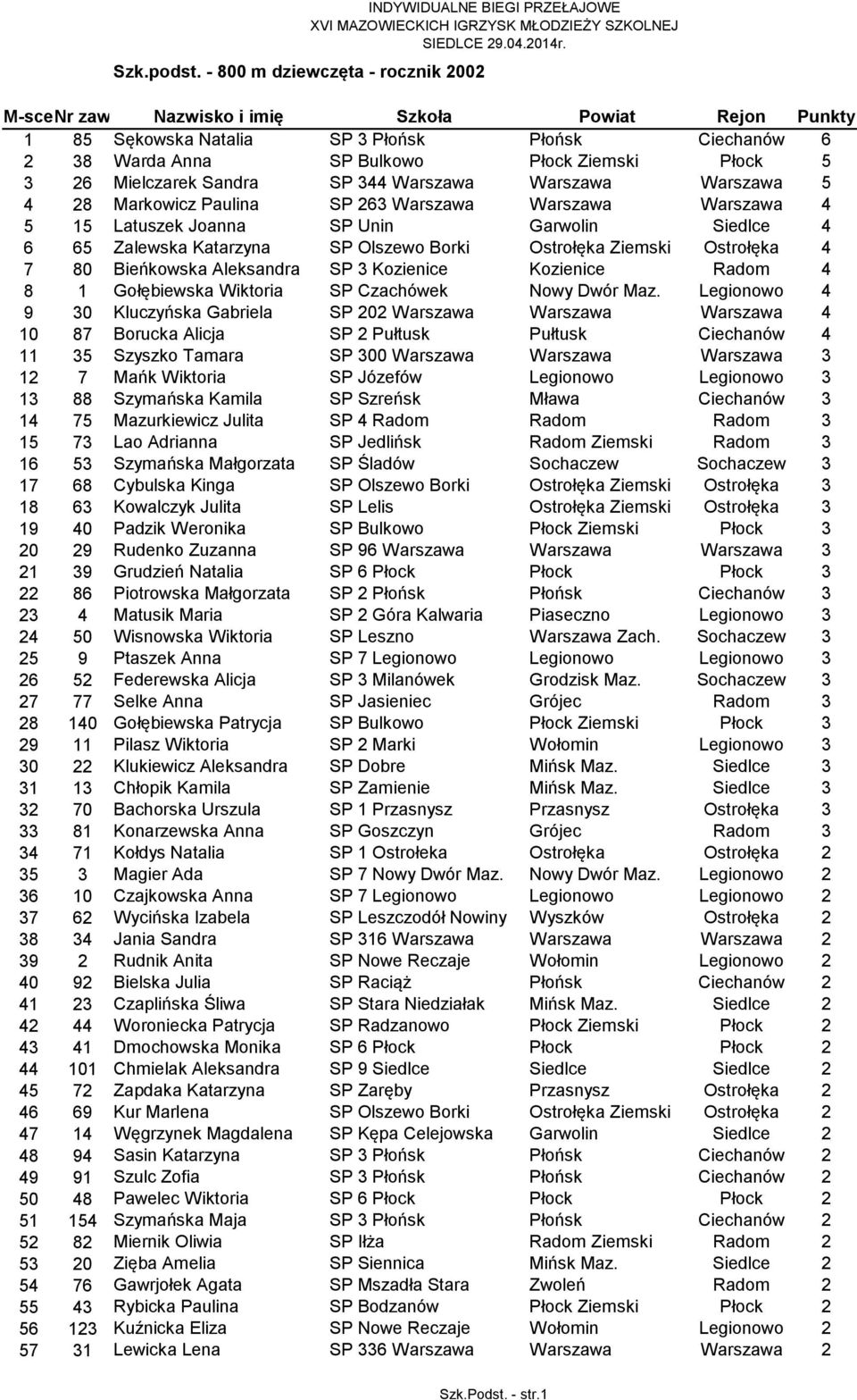 Płock Ziemski Płock 5 3 26 Mielczarek Sandra SP 344 Warszawa Warszawa Warszawa 5 4 28 Markowicz Paulina SP 263 Warszawa Warszawa Warszawa 4 5 15 Latuszek Joanna SP Unin Garwolin Siedlce 4 6 65