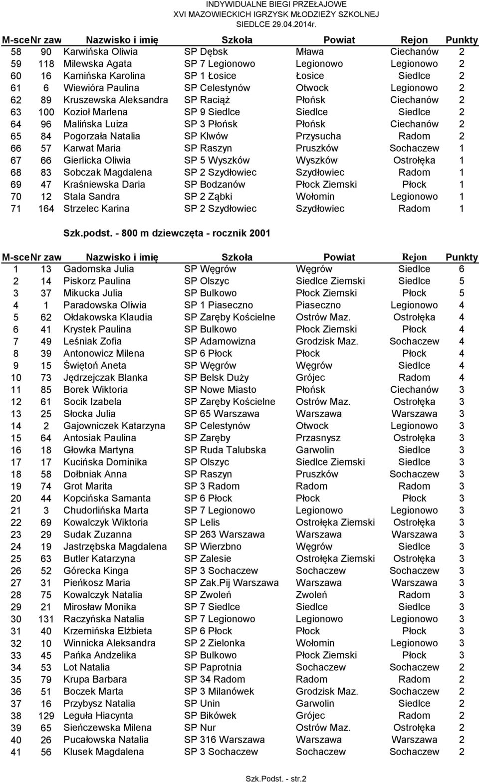 Luiza SP 3 Płońsk Płońsk Ciechanów 2 65 84 Pogorzała Natalia SP Klwów Przysucha Radom 2 66 57 Karwat Maria SP Raszyn Pruszków Sochaczew 1 67 66 Gierlicka Oliwia SP 5 Wyszków Wyszków Ostrołęka 1 68 83