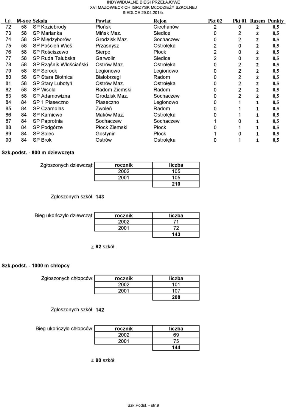 Ostrów Maz. Ostrołęka 0 2 2 0,5 79 58 SP Serock Legionowo Legionowo 0 2 2 0,5 80 58 SP Stara Błotnica Białobrzegi Radom 0 2 2 0,5 81 58 SP Stary Lubotyń Ostrów Maz.