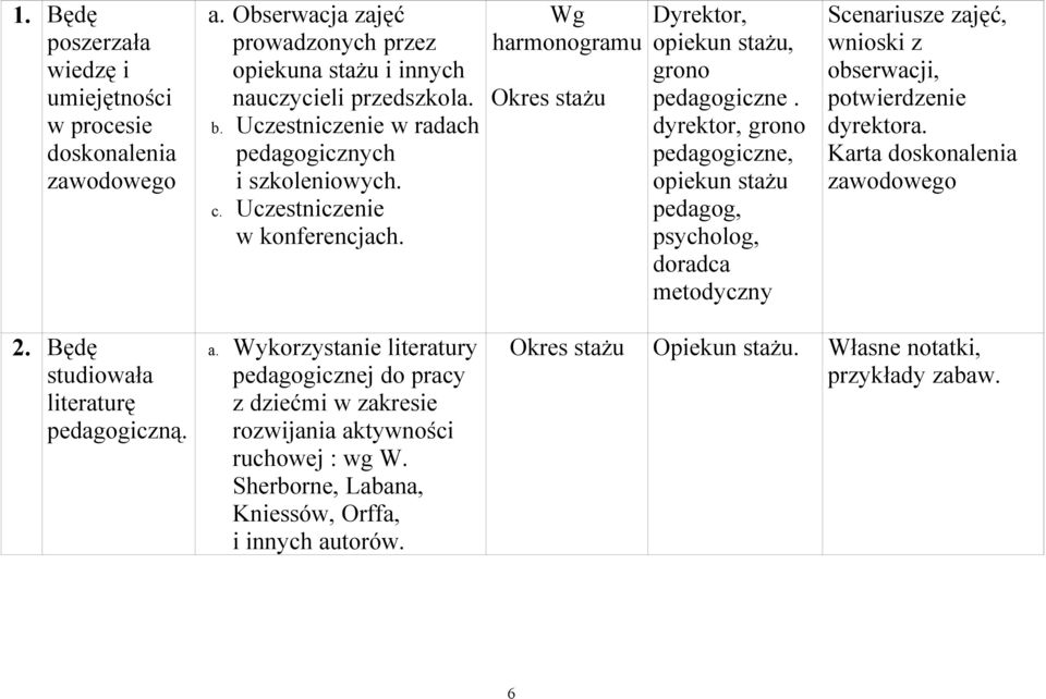 dyrektor, grono pedagogiczne, opiekun stażu pedagog, psycholog, doradca metodyczny Scenariusze zajęć, wnioski z obserwacji, potwierdzenie dyrektora. Karta doskonalenia zawodowego 2.