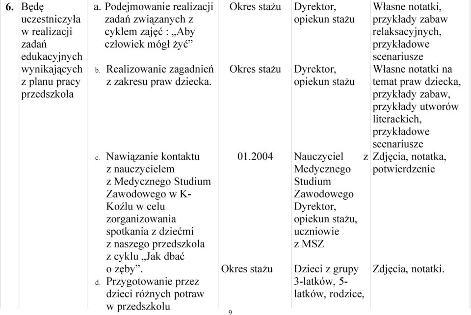 Nawiązanie kontaktu z nauczycielem z Medycznego Studium Zawodowego w K- Koźlu w celu zorganizowania spotkania z dziećmi z naszego przedszkola z cyklu Jak dbać o zęby. d. Przygotowanie przez dzieci różnych potraw w przedszkolu 01.