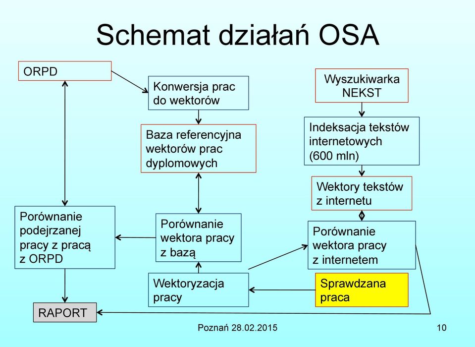 Wyszukiwarka NEKST Indeksacja tekstów internetowych (600 mln) Wektory tekstów z internetu