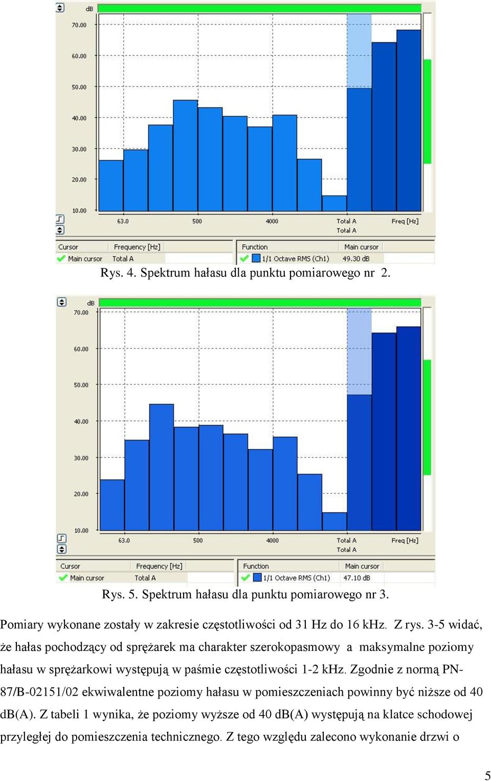 3-5 widać, że hałas pochodzący od sprężarek ma charakter szerokopasmowy a maksymalne poziomy hałasu w sprężarkowi występują w paśmie częstotliwości 1-2