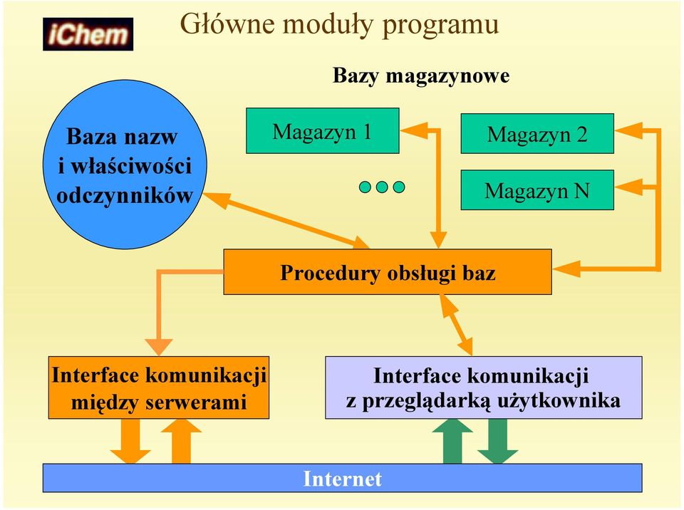 Procedury obsługi baz Interface komunikacji między