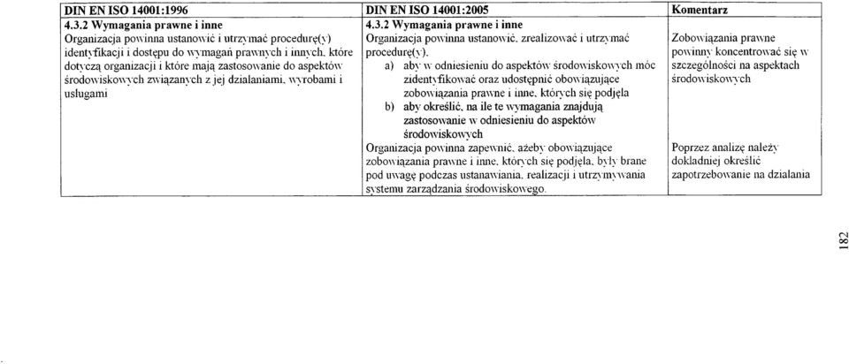 środowiskowych związanych z jej działaniami, wyrobami i usługami 4.3.2 Wymagania prawne i inne Organizacja powinna ustanowić, zrealizować i utrzymać procedurę(y).