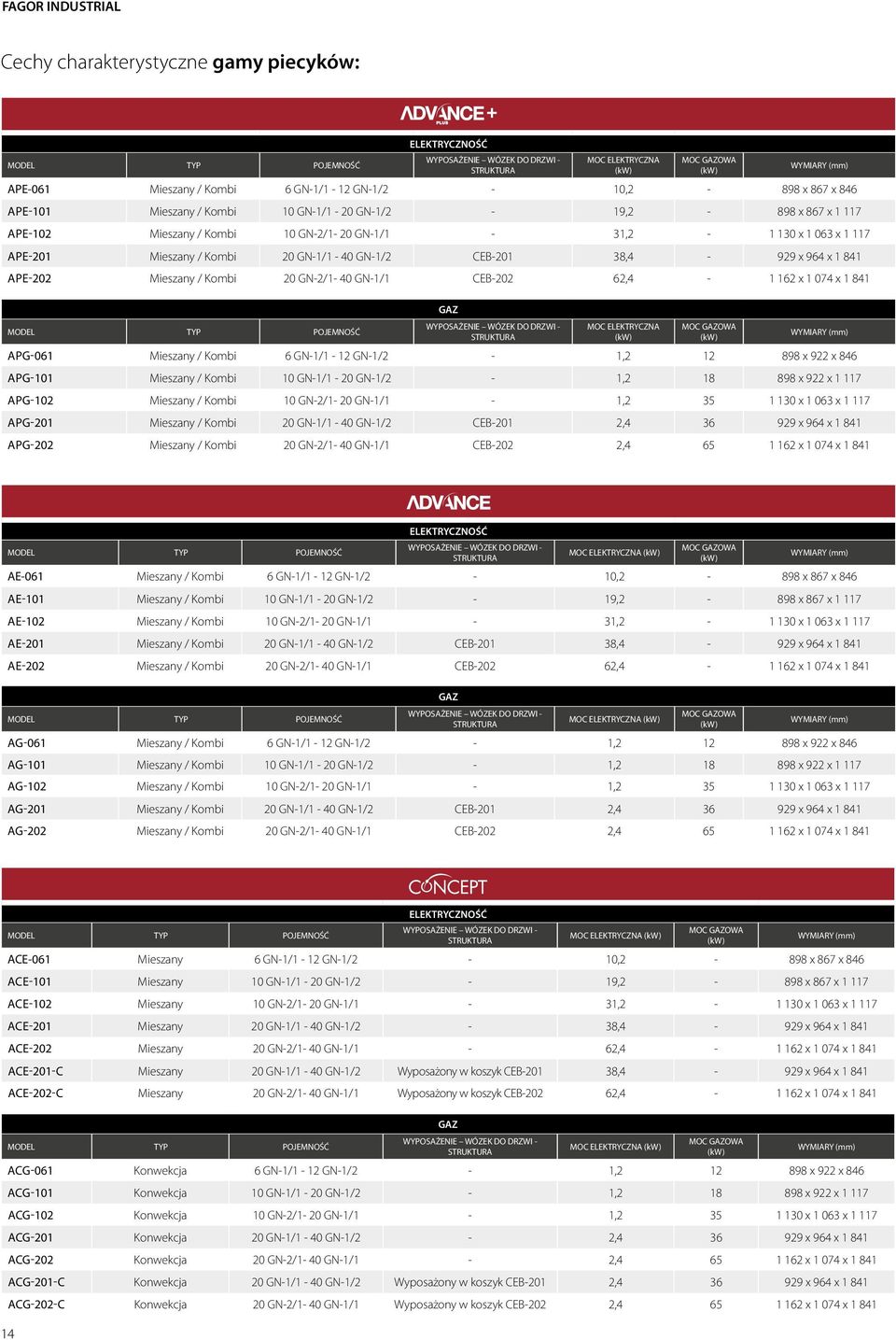 Mieszany / Kombi 20 GN-1/1-40 GN-1/2 CEB-201 38,4-929 x 964 x 1 841 APE-202 Mieszany / Kombi 20 GN-2/1-40 GN-1/1 CEB-202 62,4-1 162 x 1 074 x 1 841 MODEL TYP POJEMNOŚĆ GAZ WYPOSAŻENIE WÓZEK DO DRZWI