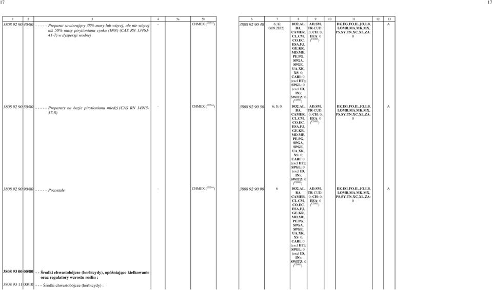 pirytionianu miedzi (CS RN 14915-37-8) - CHMEX ( CD544 ) 388 92 9 5-6; S: - 132,-L,- B,- ; CH: -; EE: - ( CD33 ) XS: -; CRI: - - SPGL: - - SWITZ: - ( CD5 ) 388 93 /8 - - Środki chwastobójcze