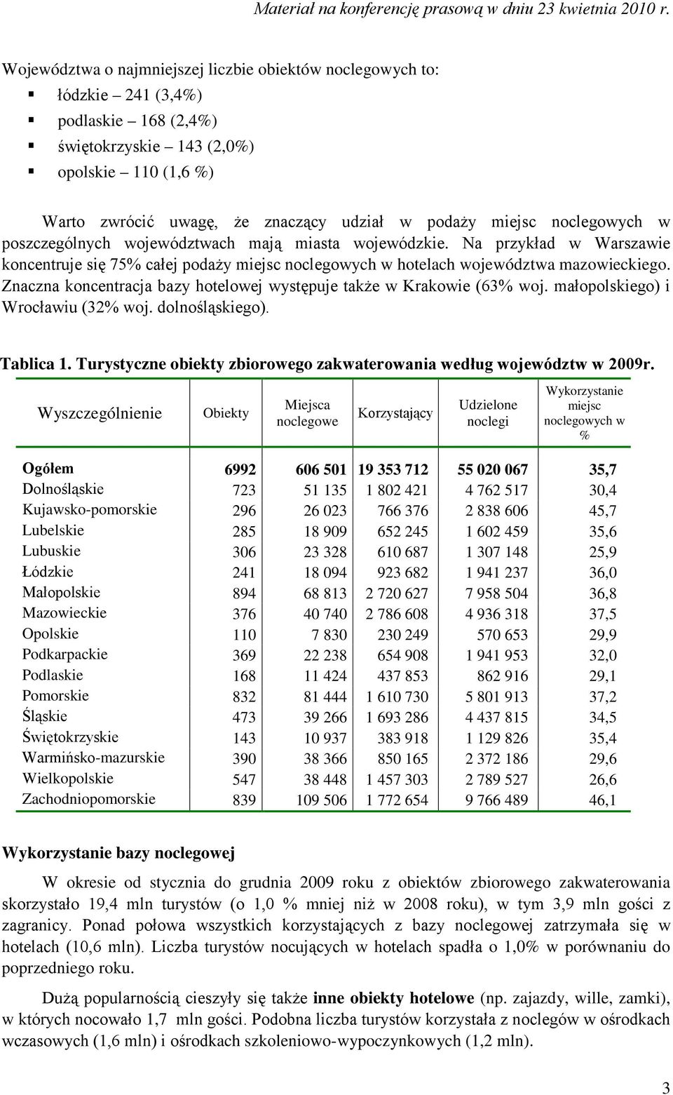 Znaczna koncentracja bazy hotelowej występuje także w Krakowie (63% woj. małopolskiego) i Wrocławiu (32% woj. dolnośląskiego). Tablica 1.