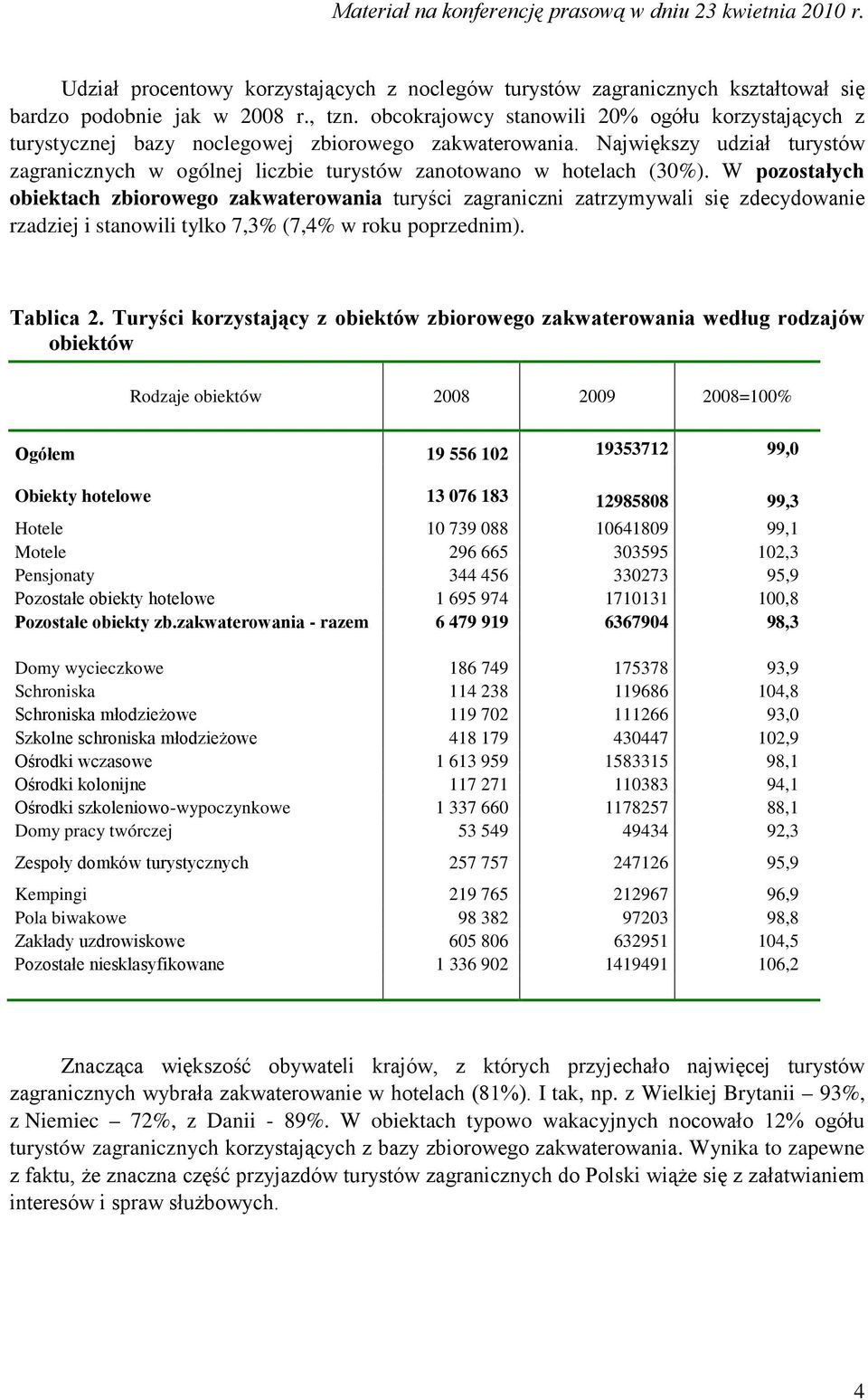 Największy udział turystów zagranicznych w ogólnej liczbie turystów zanotowano w hotelach (30%).