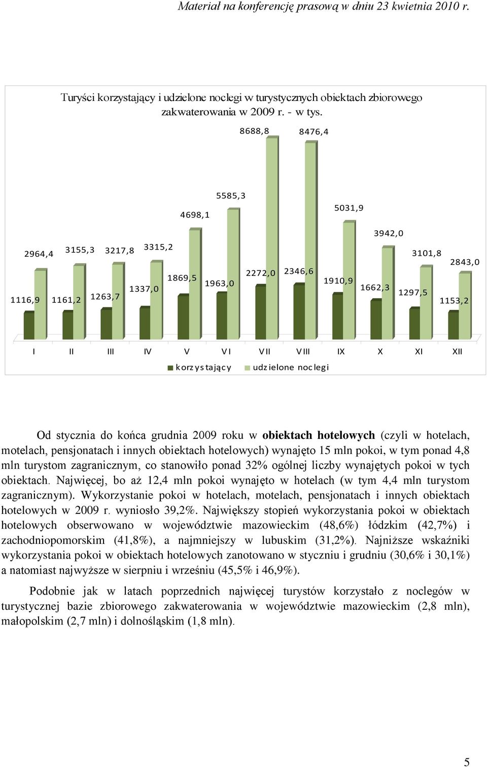 X XI XII korzystający udz ielone noclegi Od stycznia do końca grudnia 2009 roku w obiektach hotelowych (czyli w hotelach, motelach, pensjonatach i innych obiektach hotelowych) wynajęto 15 mln pokoi,