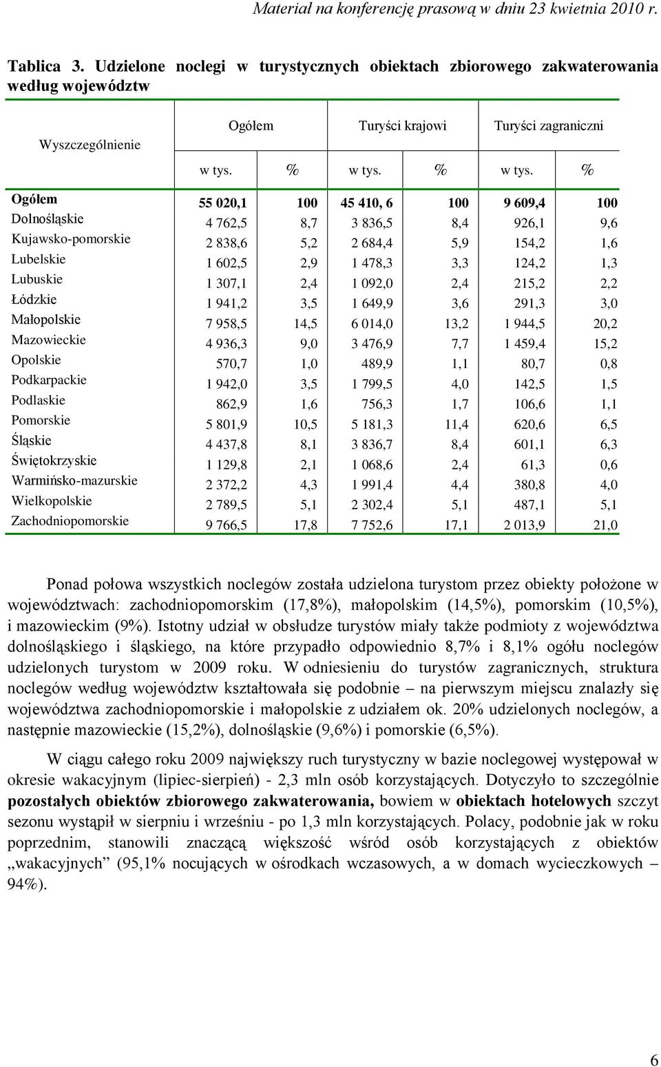 % Ogółem 55 020,1 100 45 410, 6 100 9 609,4 100 Dolnośląskie 4 762,5 8,7 3 836,5 8,4 926,1 9,6 Kujawsko-pomorskie 2 838,6 5,2 2 684,4 5,9 154,2 1,6 Lubelskie 1 602,5 2,9 1 478,3 3,3 124,2 1,3