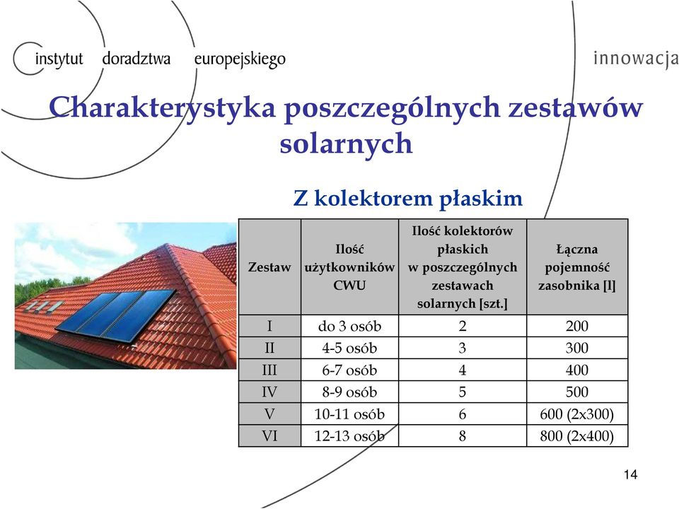 solarnych [szt.